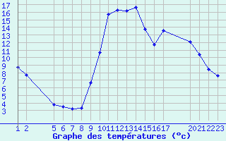 Courbe de tempratures pour Saint-Haon (43)