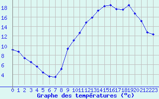 Courbe de tempratures pour Challes-les-Eaux (73)