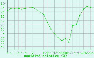 Courbe de l'humidit relative pour Variscourt (02)