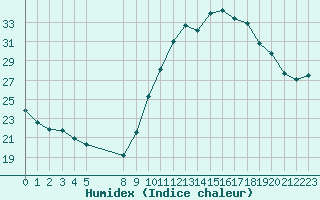 Courbe de l'humidex pour Montroy (17)