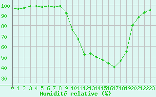 Courbe de l'humidit relative pour Chamonix-Mont-Blanc (74)