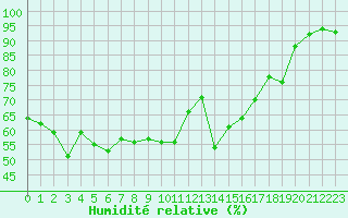Courbe de l'humidit relative pour Cap Cpet (83)