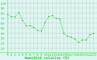 Courbe de l'humidit relative pour Ile Rousse (2B)