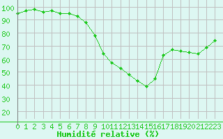 Courbe de l'humidit relative pour Grasque (13)