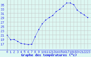 Courbe de tempratures pour Grenoble/St-Etienne-St-Geoirs (38)