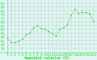 Courbe de l'humidit relative pour Alistro (2B)