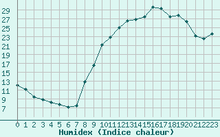 Courbe de l'humidex pour Nevers (58)