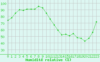 Courbe de l'humidit relative pour Tours (37)