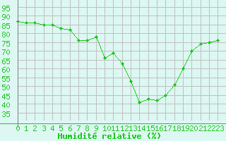 Courbe de l'humidit relative pour Brest (29)
