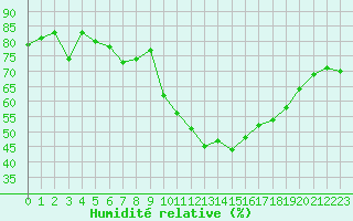Courbe de l'humidit relative pour Bergerac (24)