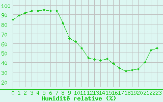 Courbe de l'humidit relative pour Grenoble/St-Etienne-St-Geoirs (38)