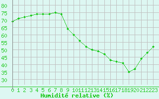 Courbe de l'humidit relative pour Colmar-Ouest (68)