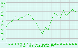 Courbe de l'humidit relative pour Potes / Torre del Infantado (Esp)