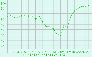 Courbe de l'humidit relative pour Bourg-Saint-Maurice (73)