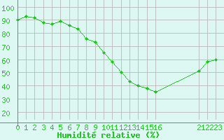 Courbe de l'humidit relative pour Saint-Martin-du-Bec (76)