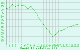 Courbe de l'humidit relative pour Challes-les-Eaux (73)