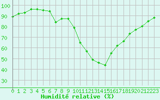 Courbe de l'humidit relative pour Bordeaux (33)