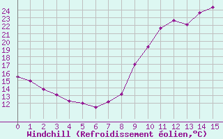 Courbe du refroidissement olien pour Boulaide (Lux)