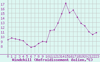 Courbe du refroidissement olien pour Grenoble/agglo Le Versoud (38)