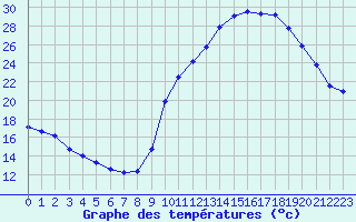 Courbe de tempratures pour Verneuil (78)