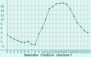 Courbe de l'humidex pour Aubenas - Lanas (07)