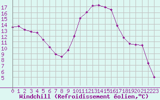 Courbe du refroidissement olien pour Carpentras (84)