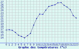 Courbe de tempratures pour Albi (81)