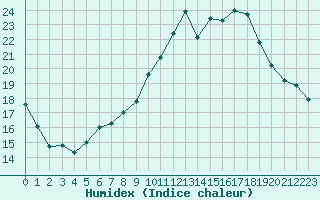 Courbe de l'humidex pour Izegem (Be)