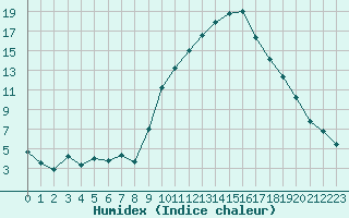 Courbe de l'humidex pour Lobbes (Be)