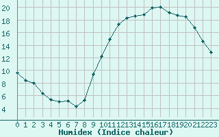 Courbe de l'humidex pour Frontenay (79)