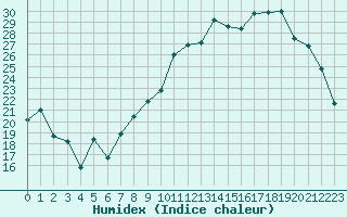 Courbe de l'humidex pour Romorantin (41)