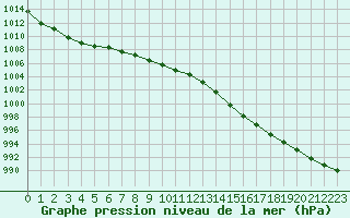 Courbe de la pression atmosphrique pour Lannion (22)