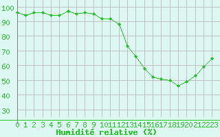 Courbe de l'humidit relative pour Courcouronnes (91)