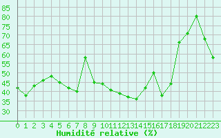 Courbe de l'humidit relative pour Cap Corse (2B)