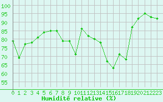Courbe de l'humidit relative pour Orange (84)