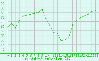 Courbe de l'humidit relative pour Eygliers (05)