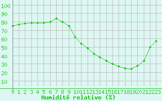 Courbe de l'humidit relative pour La Baeza (Esp)