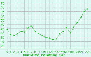 Courbe de l'humidit relative pour Nmes - Garons (30)