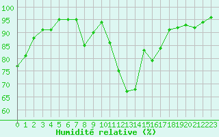 Courbe de l'humidit relative pour Brest (29)