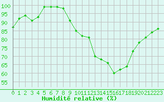 Courbe de l'humidit relative pour Orlans (45)