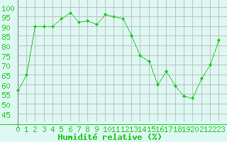 Courbe de l'humidit relative pour Gourdon (46)