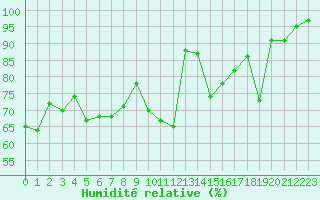Courbe de l'humidit relative pour Biarritz (64)
