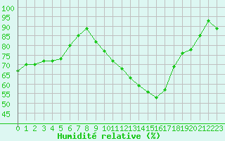 Courbe de l'humidit relative pour Dinard (35)