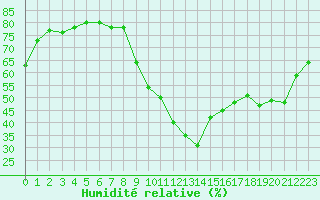 Courbe de l'humidit relative pour Ontinyent (Esp)