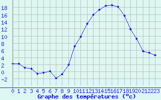 Courbe de tempratures pour Beauvais (60)