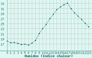 Courbe de l'humidex pour Sausseuzemare-en-Caux (76)