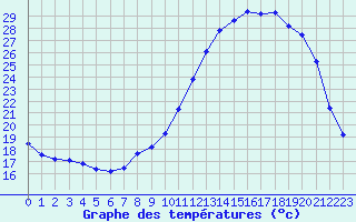 Courbe de tempratures pour Kernascleden (56)
