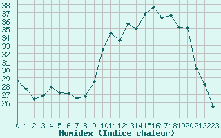 Courbe de l'humidex pour Hyres (83)