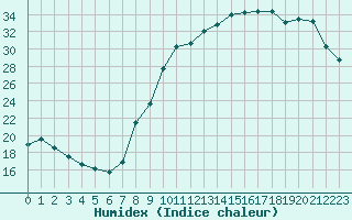 Courbe de l'humidex pour Woluwe-Saint-Pierre (Be)