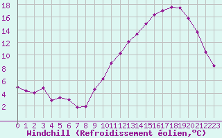Courbe du refroidissement olien pour Tours (37)
